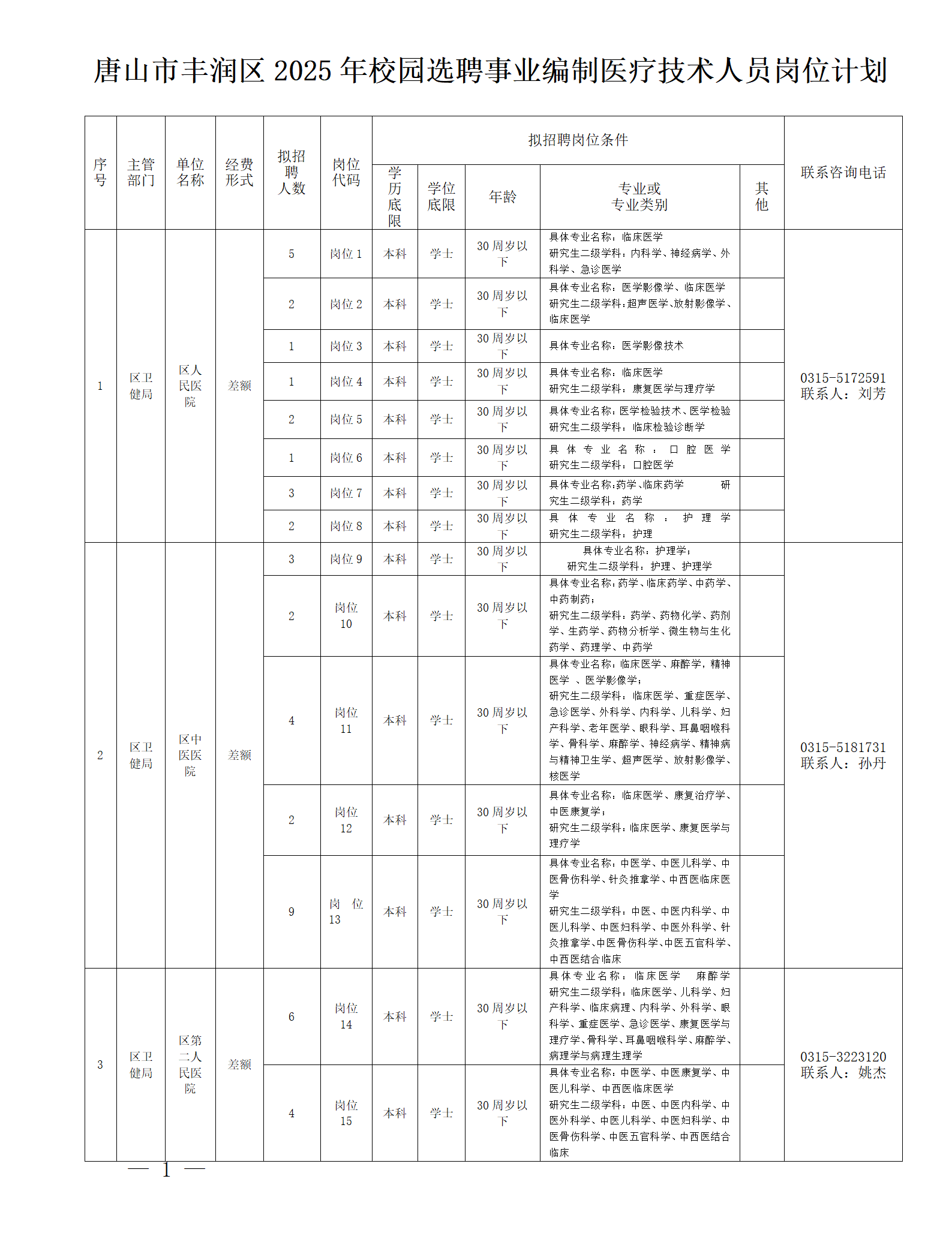 唐山市丰润区2025年选聘事业编制医疗技术人员岗位计划_01.png